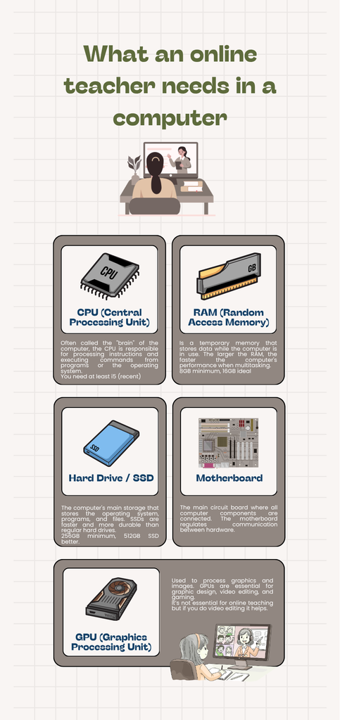 Infographic of what an online teacher needs in a laptop: CPU, RAM, SSD